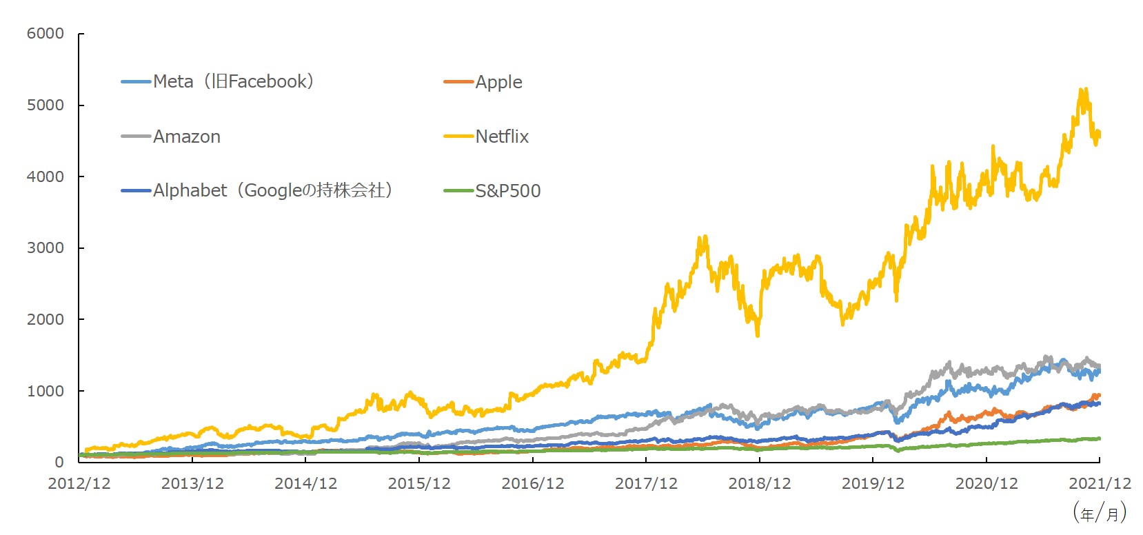 FAANGおよびS&Pのパフォーマンス（～2021年）