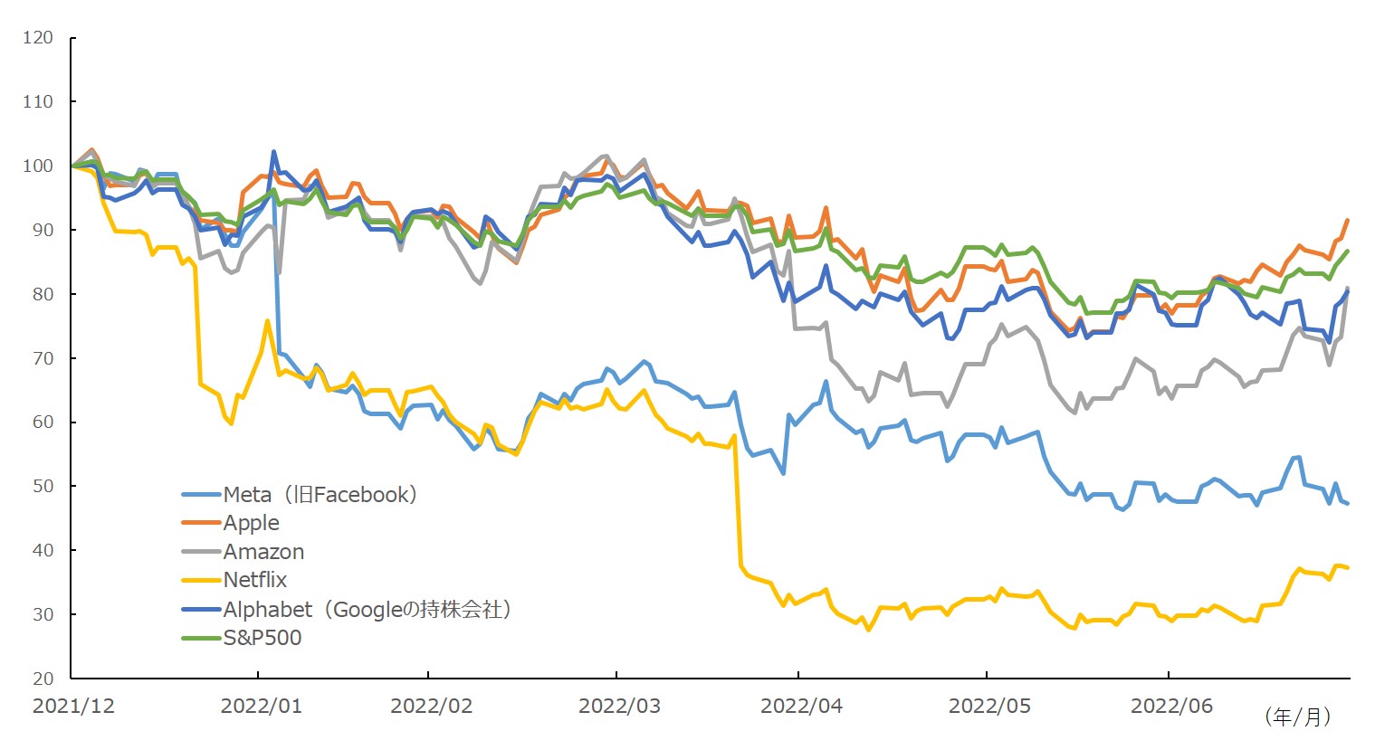 FAANGおよびS&Pのパフォーマンス（2022年）