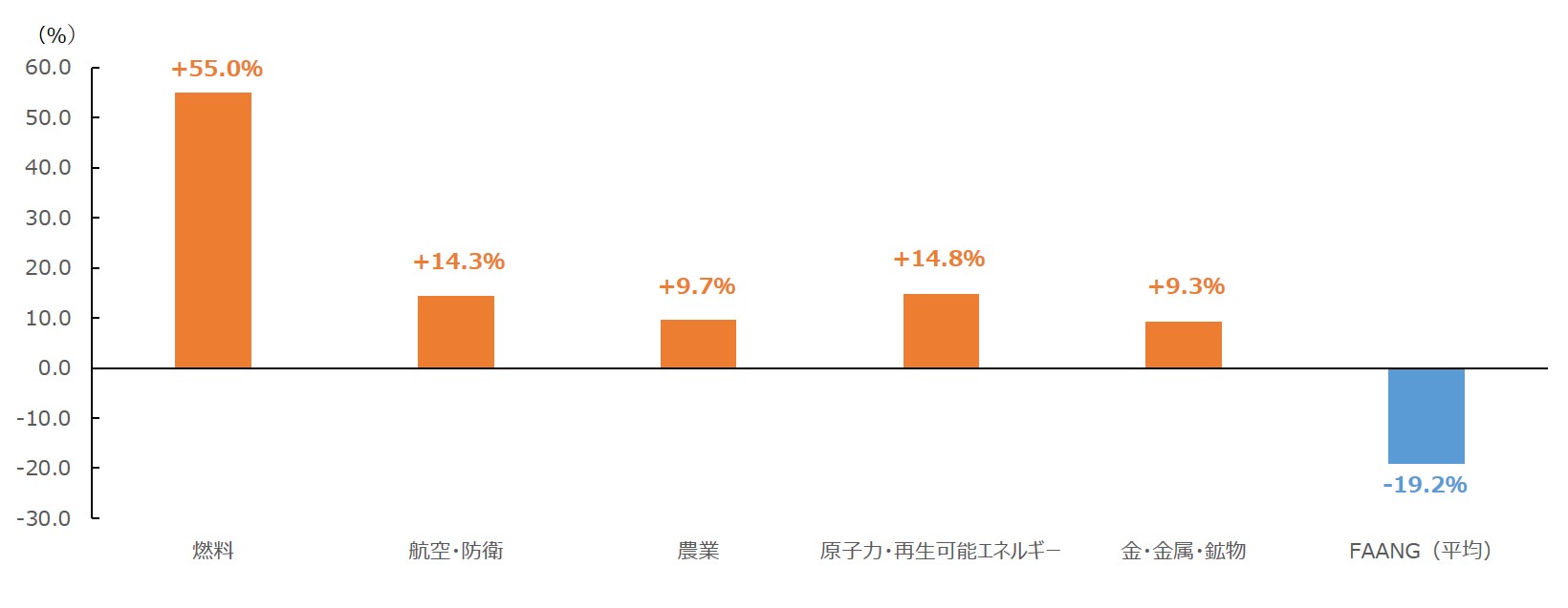 FAANG2.0およびFAANGの対S&P500総体のパフォーマンス（2022年）