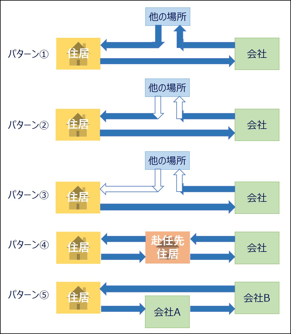 通勤災害の5つの類型