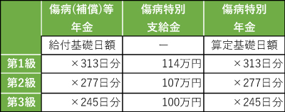傷病（補償）等給付