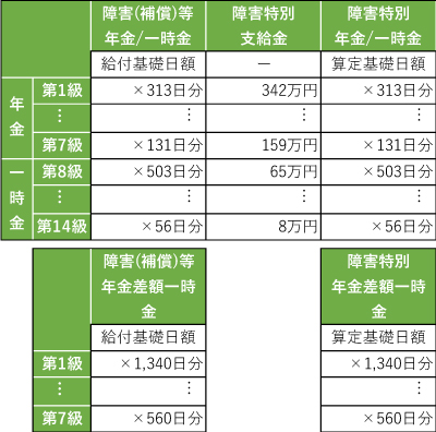 障害（補償）等給付