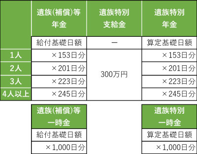 遺族（補償）等給付