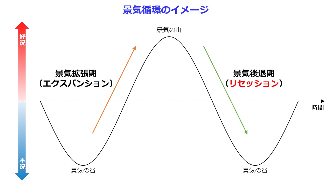 景気循環のイメージ