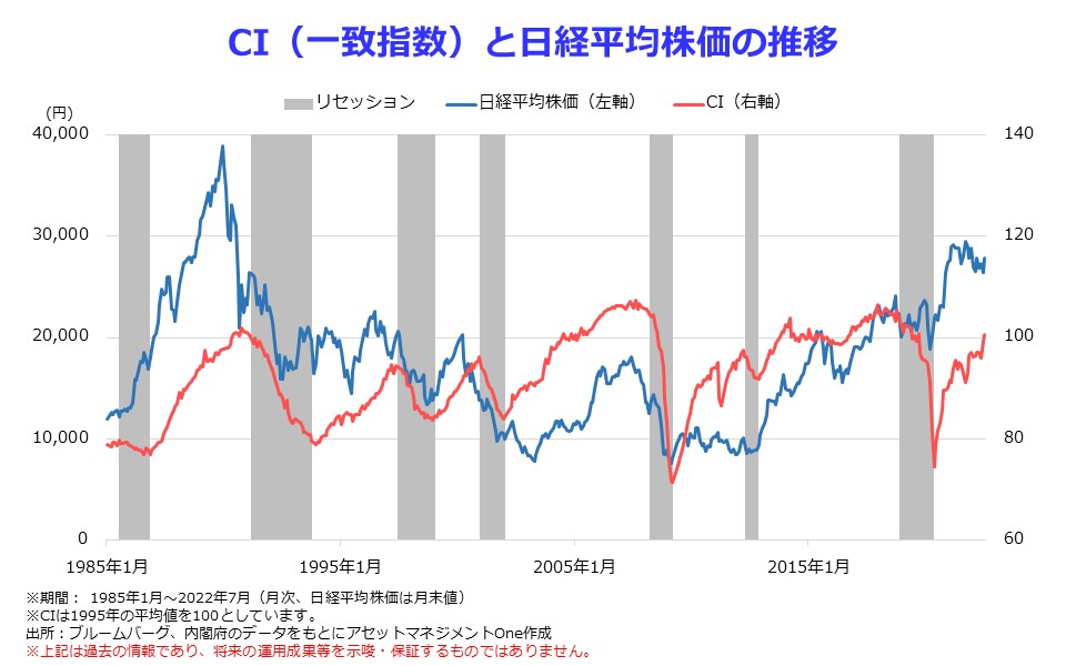 CI（一致指数）と日経平均株価の推移