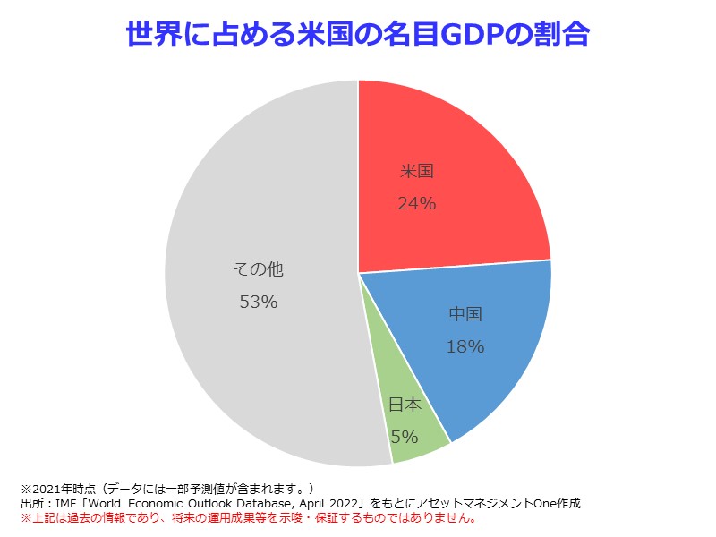 世界に占めるアメリカの名目GDPの割合