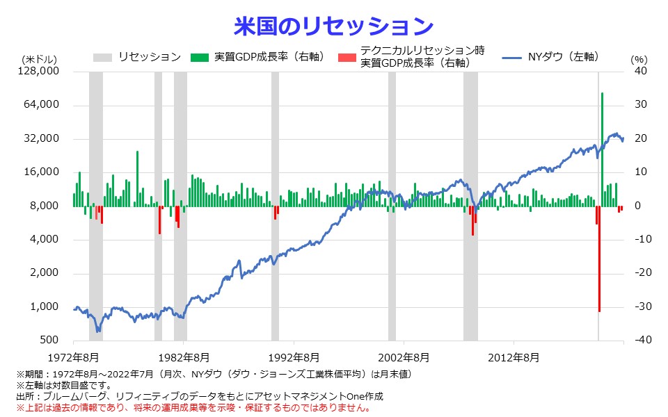 米国のリセッション