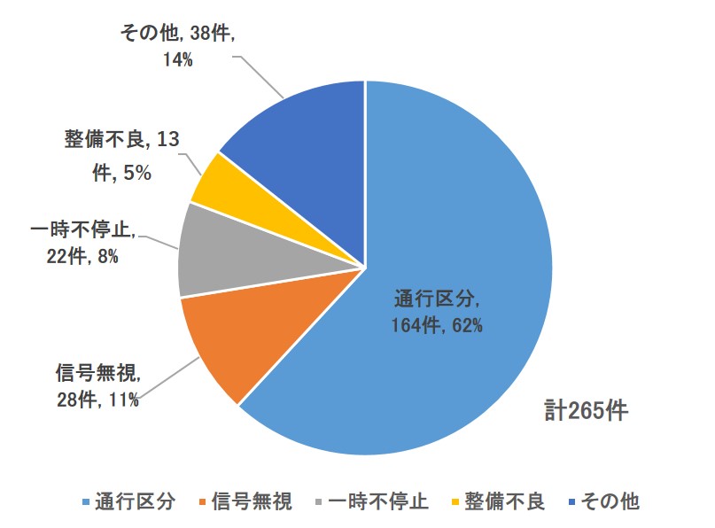 電動キックボード検挙（違反類型別）