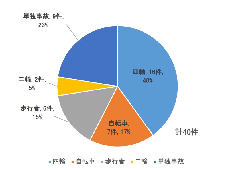 電動キックボードが関与する交通事故