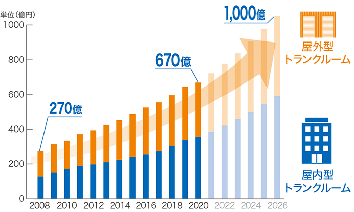 2021トランクルーム市場成長予測