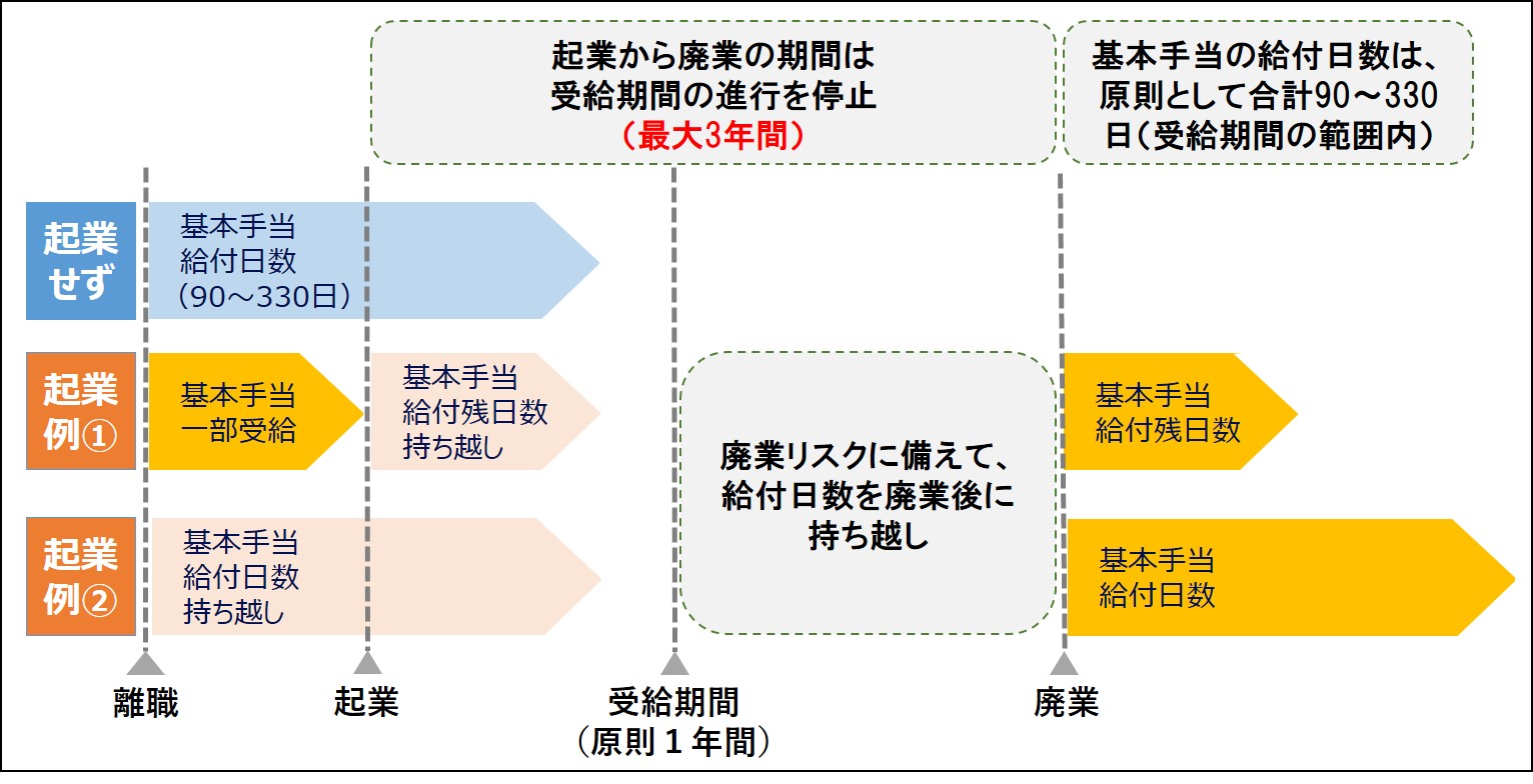 基本手当のイメージ