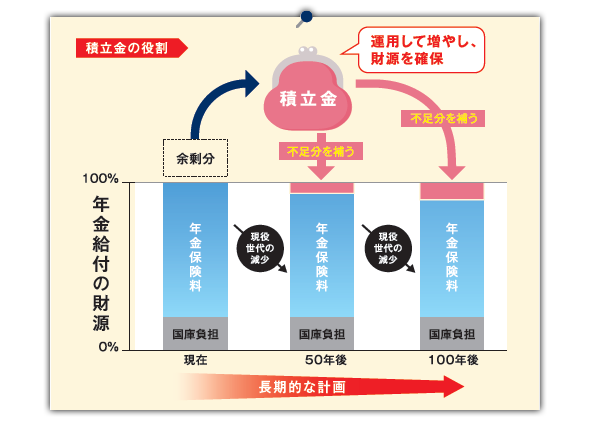 積立金の役割