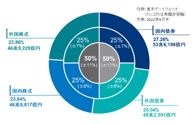 GPIFの基本ポートフォリオと実績