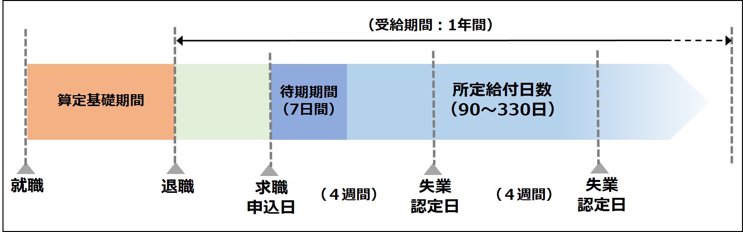 基本手当の給付の流れ