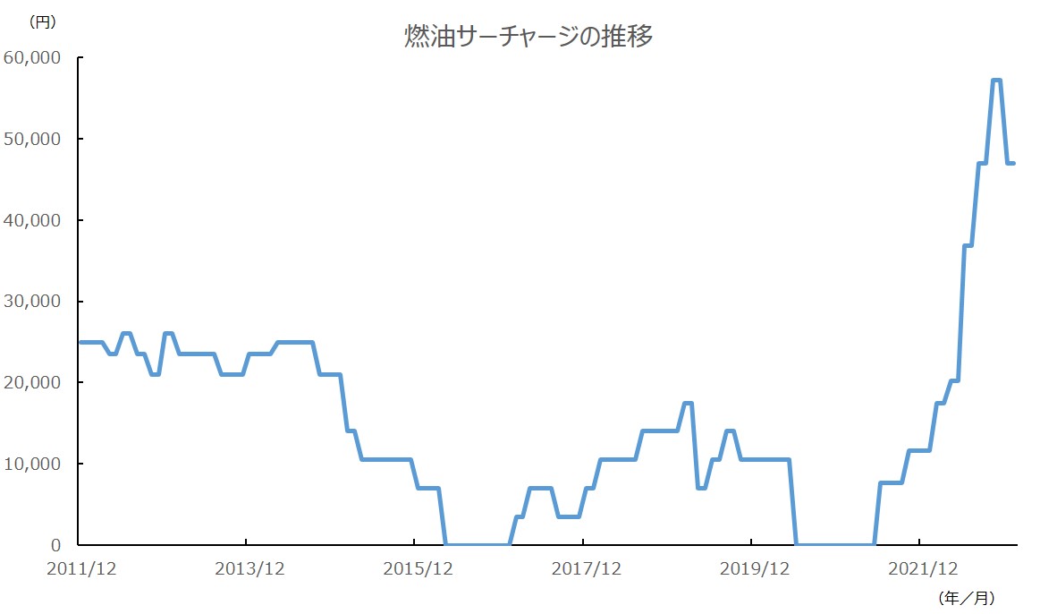 燃油サーチャージの推移
