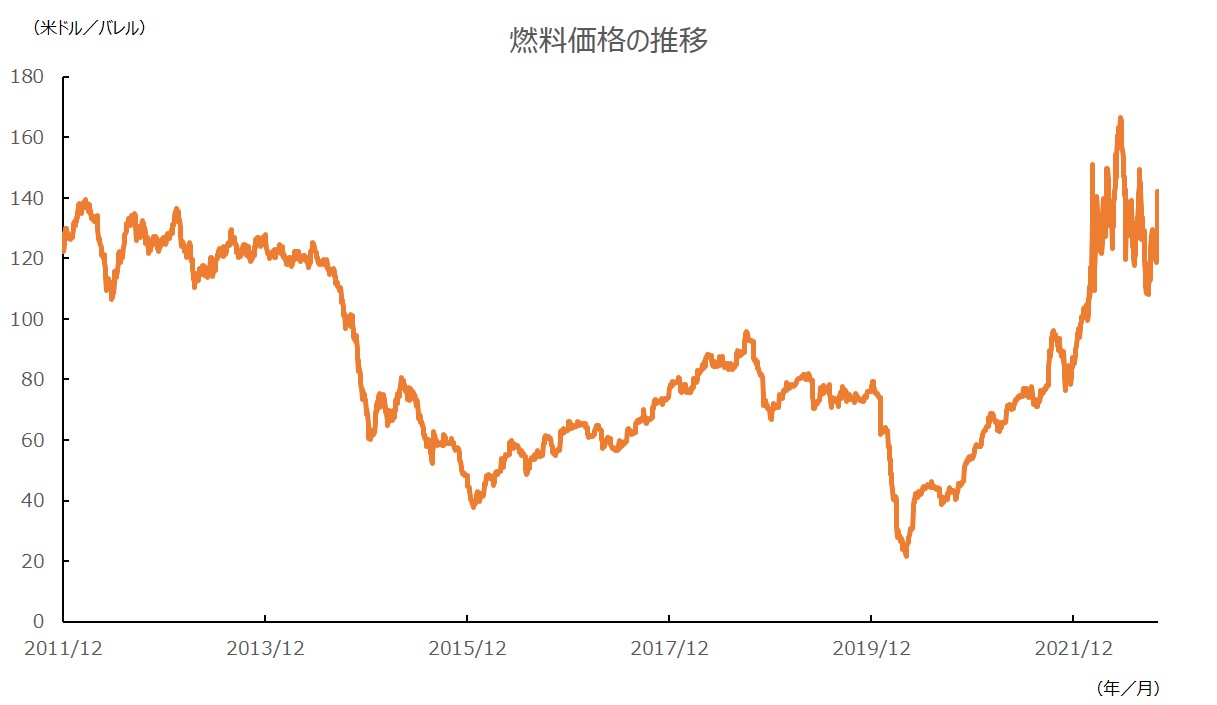 燃料価格の推移