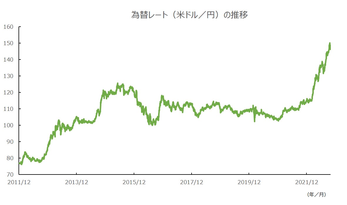 為替レート（米ドル／円）の推移