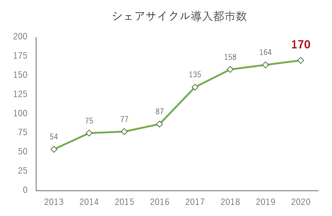 国土交通省「都市交通の中でのシェアサイクルのこれから」（2022）