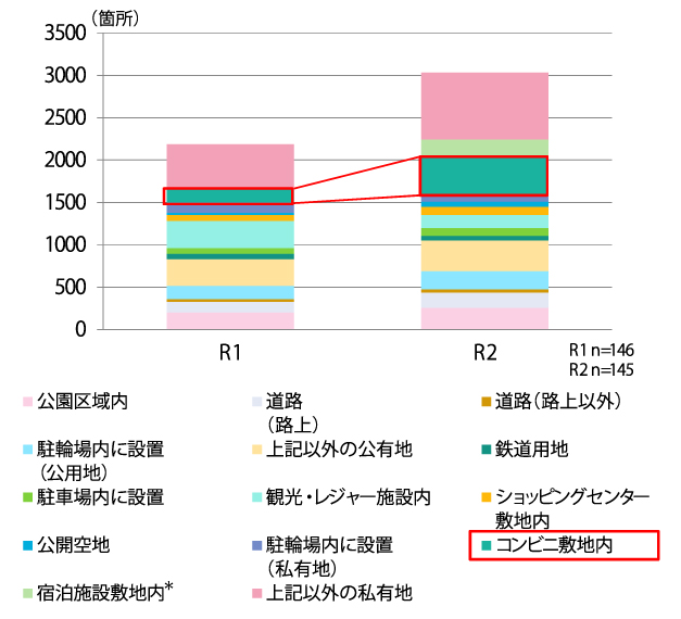 国土交通省「都市交通の中でのシェアサイクルのこれから」（2022）