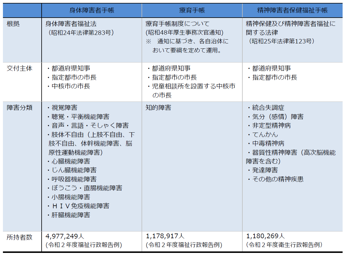 障害者手帳について