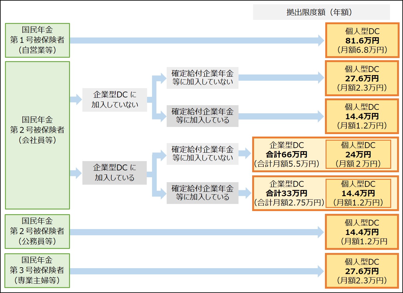 確定拠出年金（DC）の拠出限度額