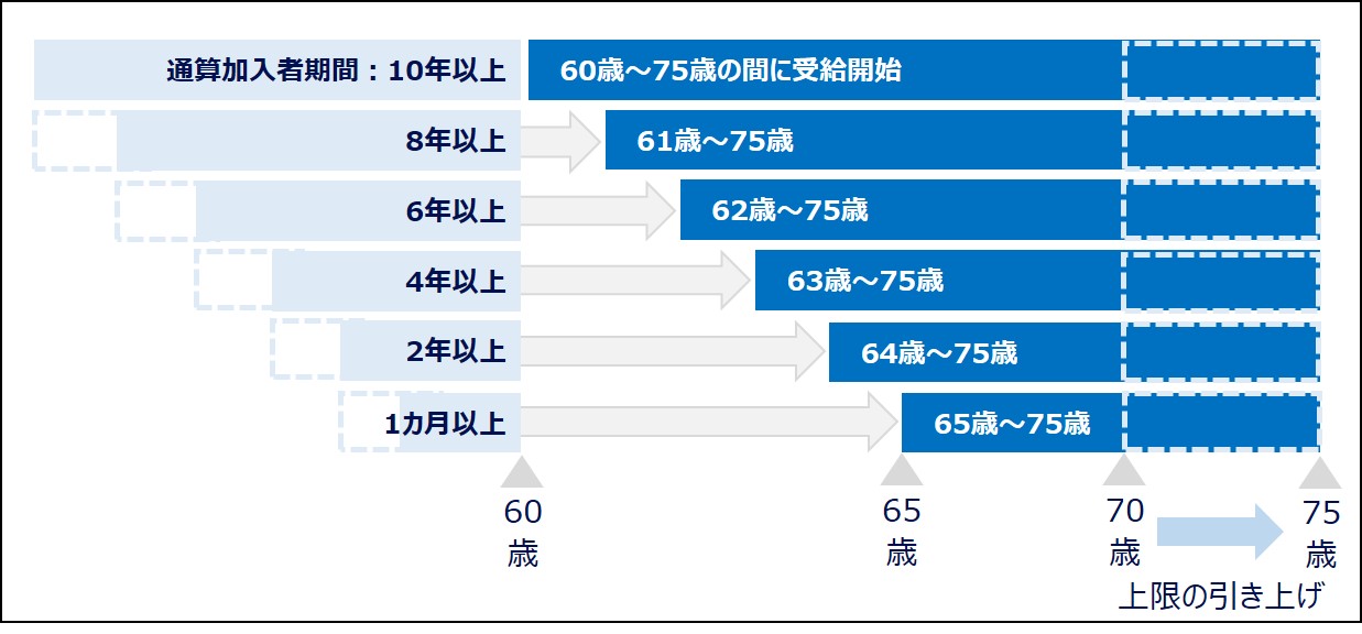 加入者期間と受給開始年齢のイメージ