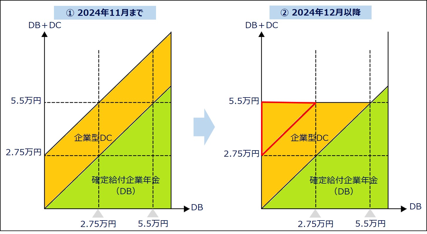 2024年12月以降の企業型DCの拠出限度額イメージ