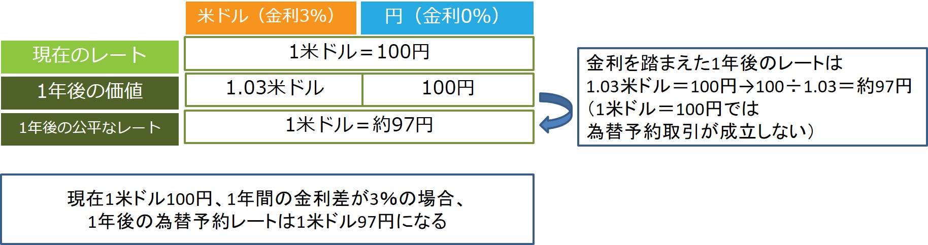 為替予約レートが決まる仕組み