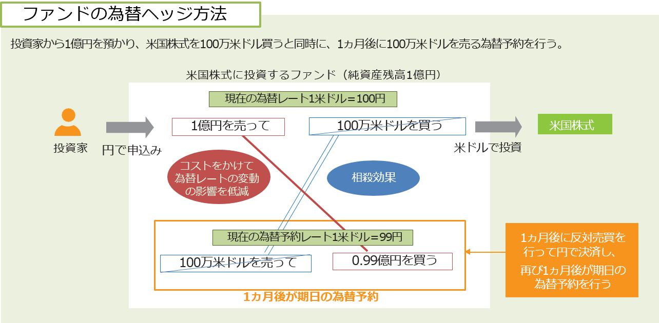 ファンドの為替ヘッジ方法