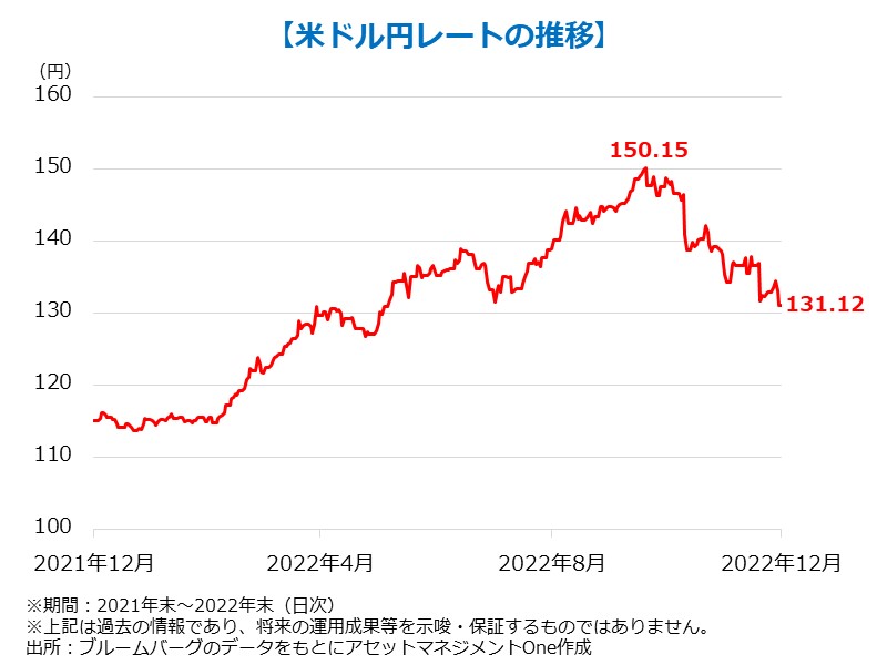 なぜ円安になるの？