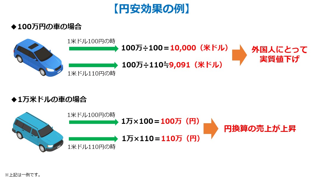 円安になるとどんな影響があるの？