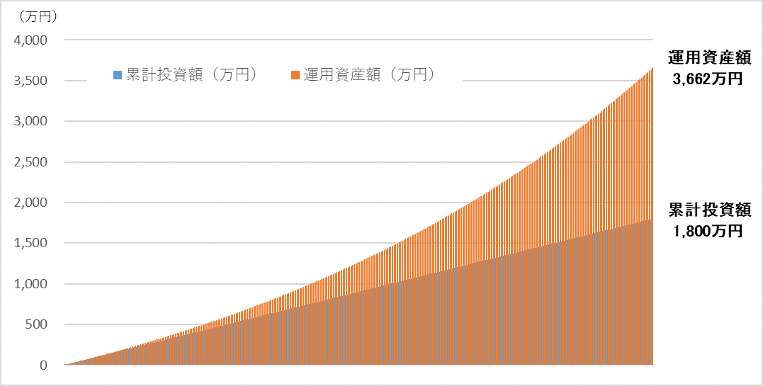 積立投資シミュレーション