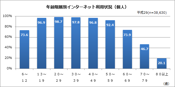 インターネット利用機器の状況（個人）