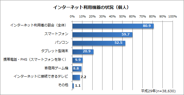 インターネット利用機器の状況（個人）