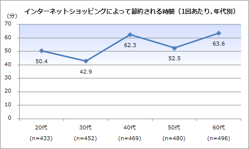 インターネットショッピングによって節約される時間（1回あたり、年代別）