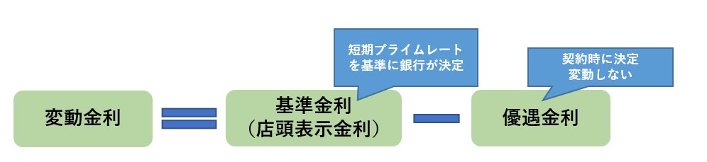 変動金利は何を基準に変動する