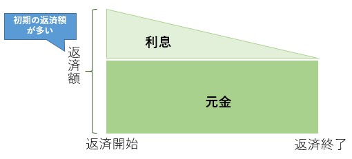 ②	元金均等返済