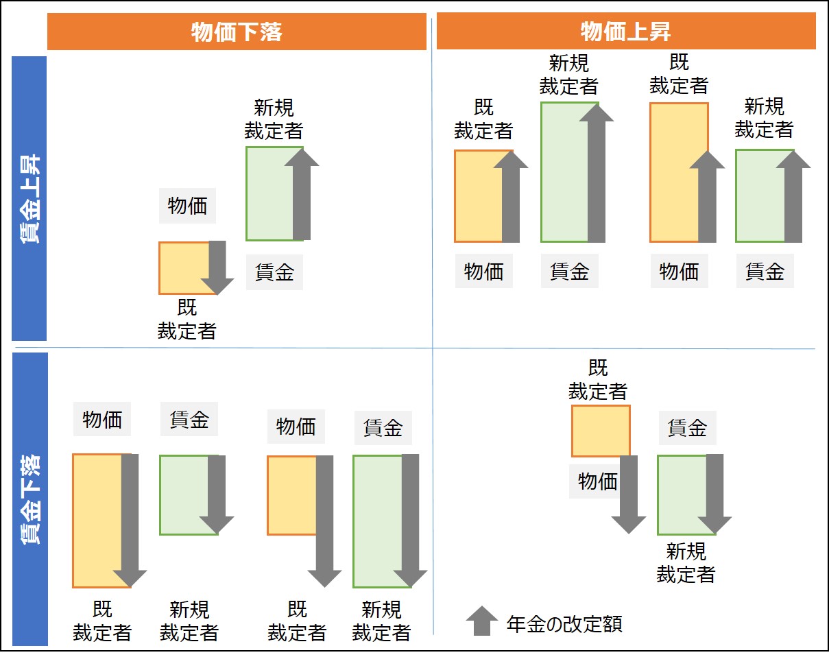 【年金額の改定ルール（イメージ）