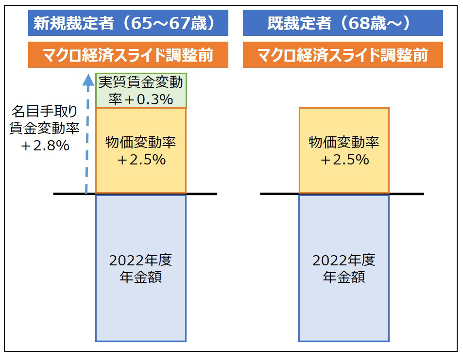 2023年度の賃金・物価スライドによる調整（イメージ）