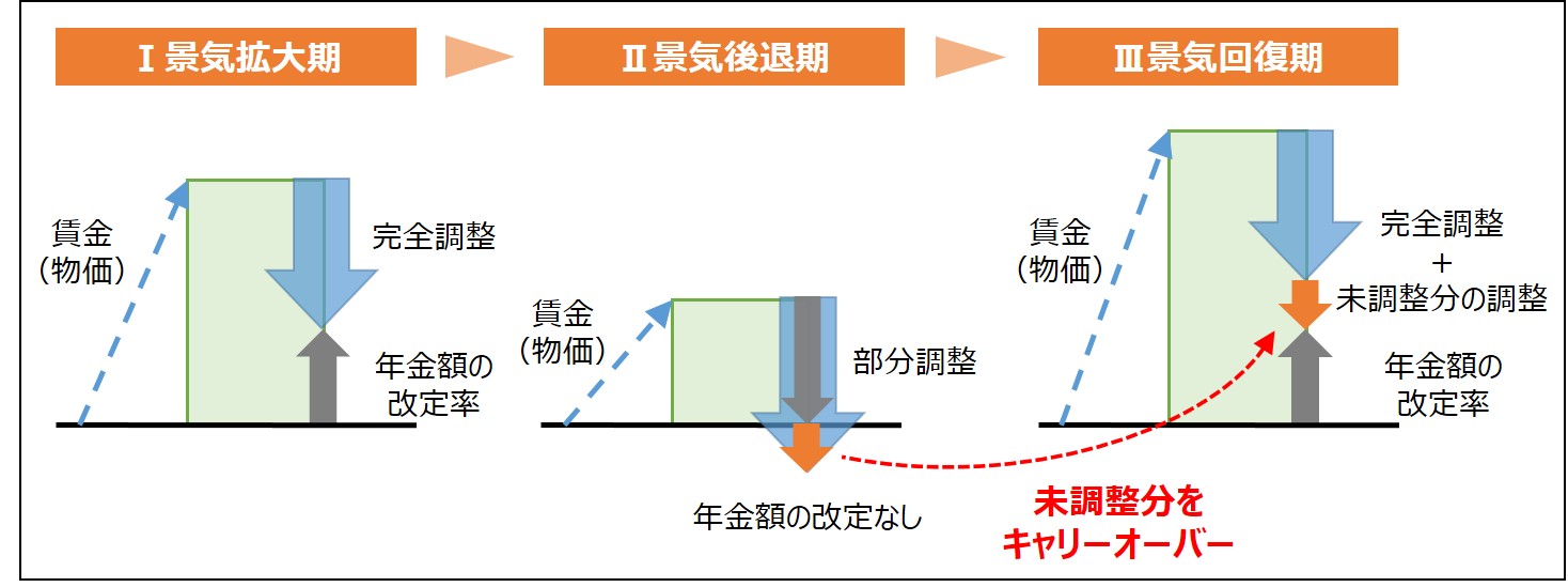 マクロ経済スライドによる調整イメージ