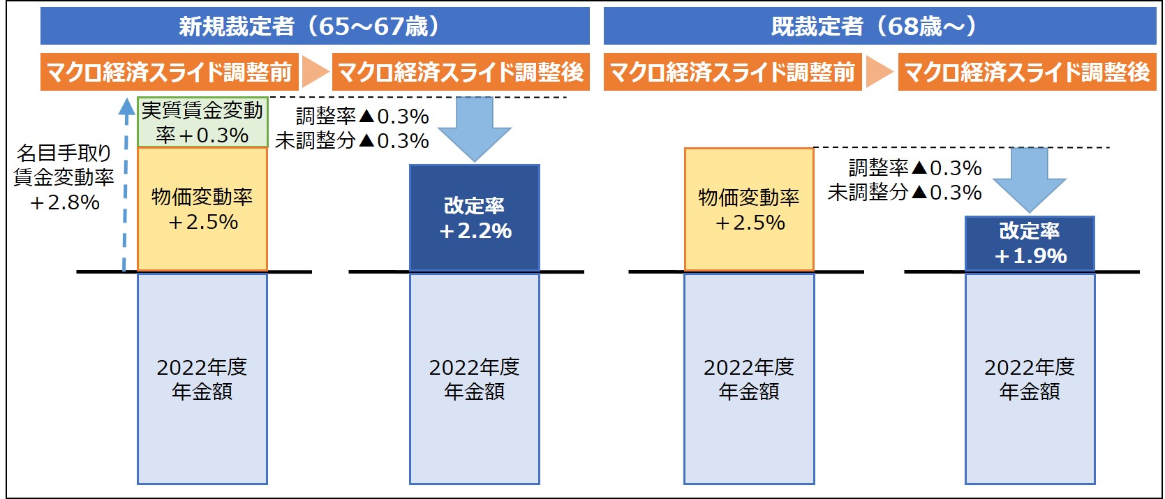 2023年度のマクロ経済スライドによる調整（イメージ）