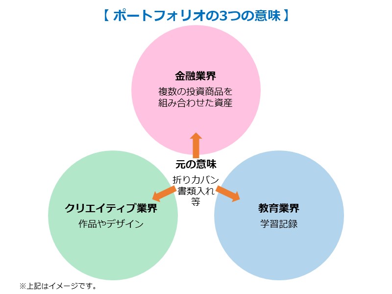 ポートフォリオの3つの意味