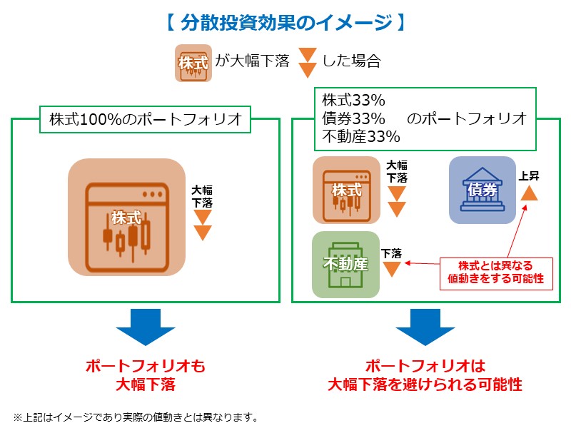 分散投資効果のイメージ