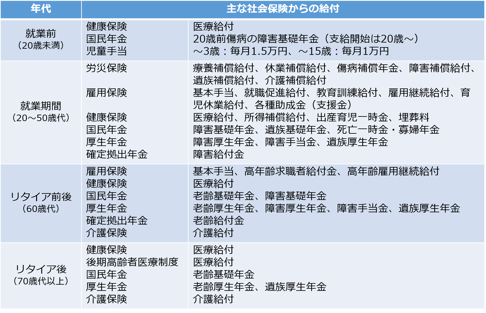 年代別にみた主な社会保険（抜粋）