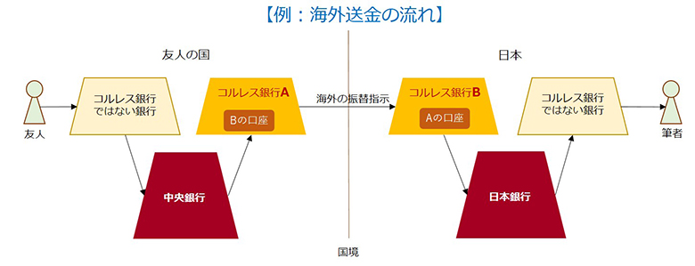 例：海外送金の流れ