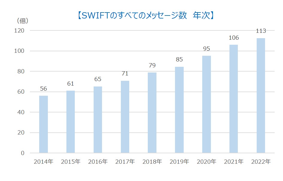 SWIFTの発展