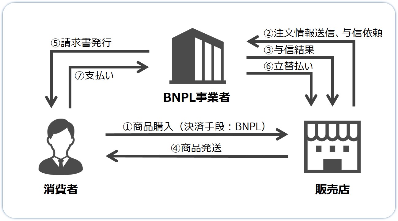 BNPLの仕組み