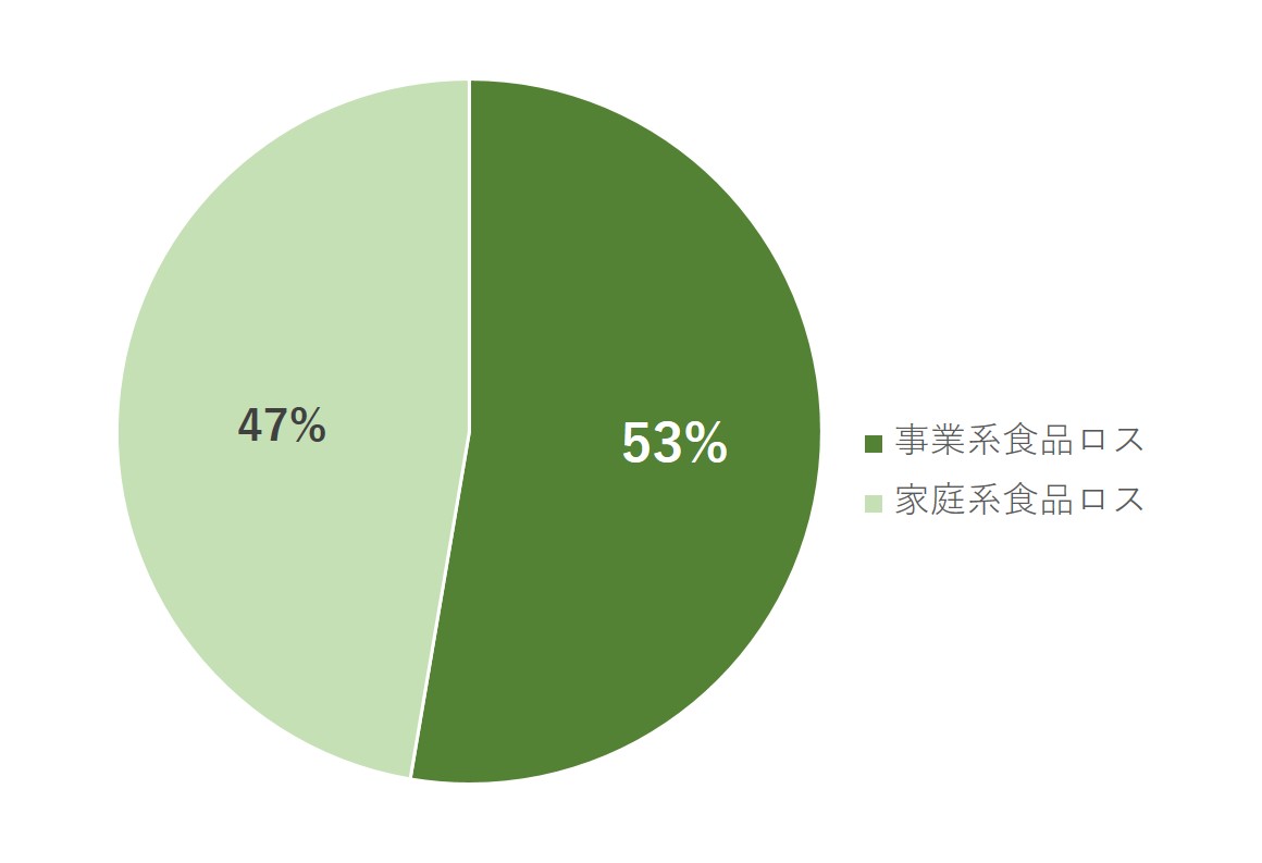 食品ロスの内訳