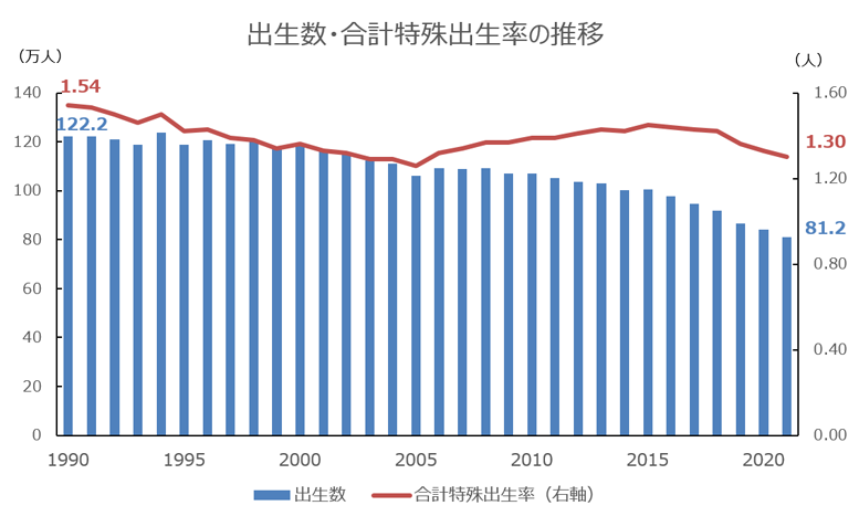 出生数・合計特殊出生率の推移