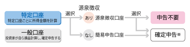 特定口座と一般口座の違い